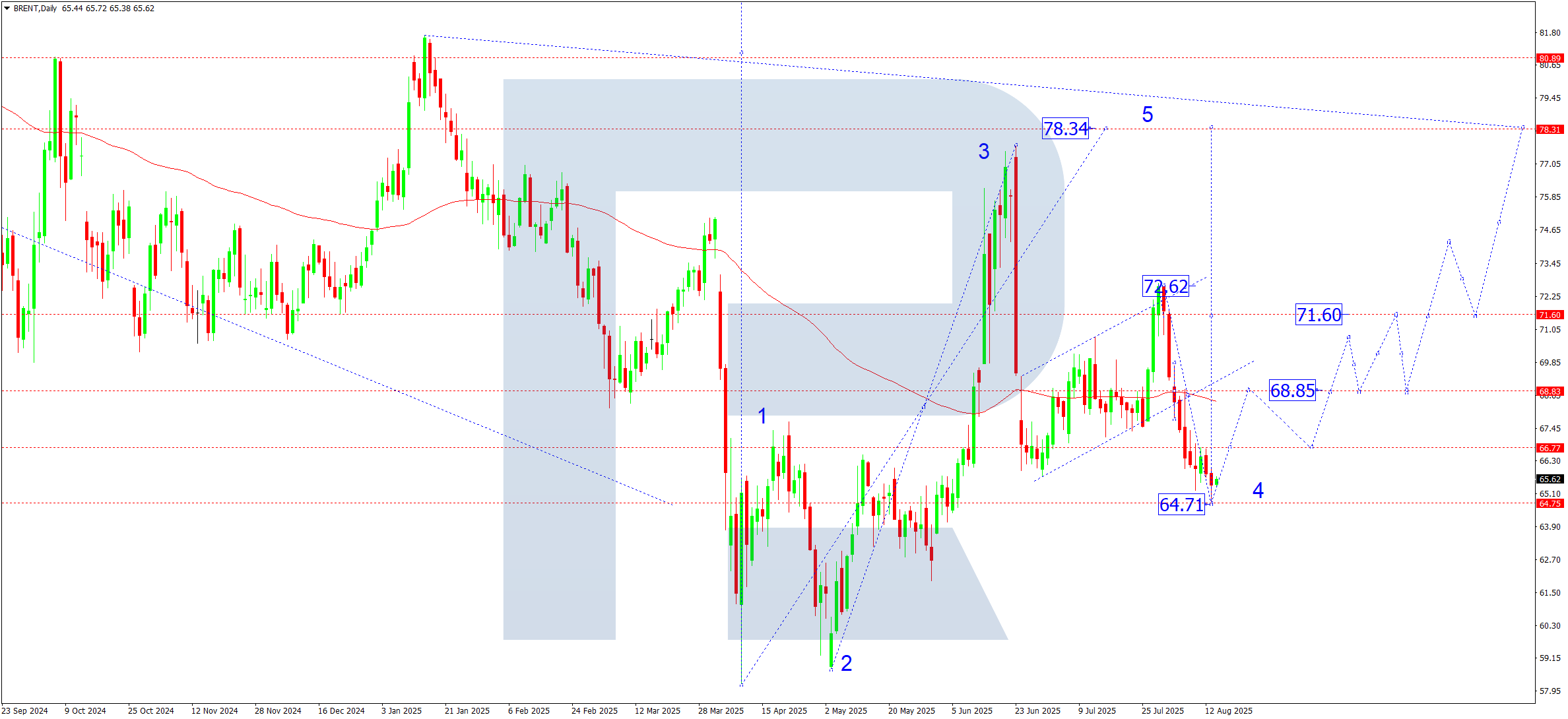 Brent weekly technical analysis for 18-22 August 2025
