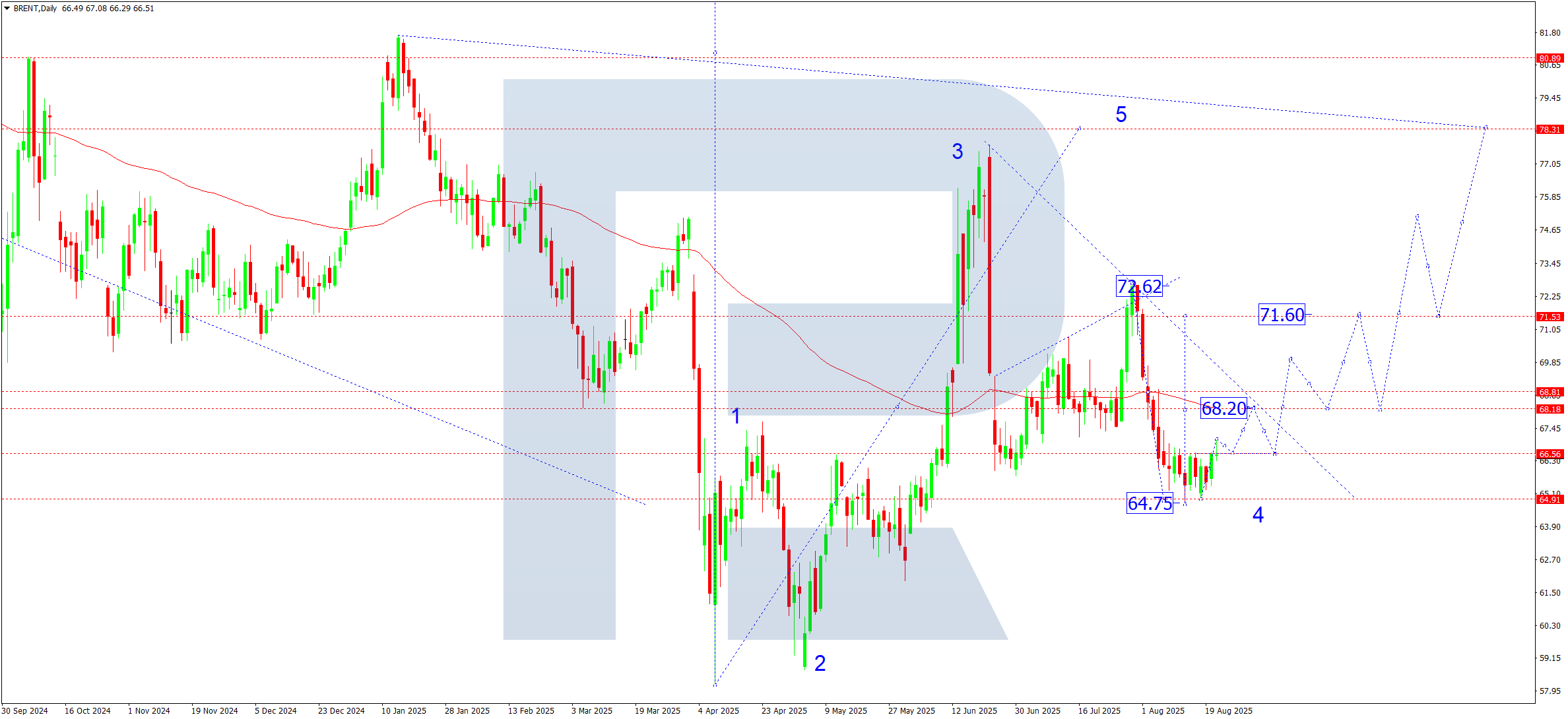 Brent weekly technical analysis for 25-29 August 2025