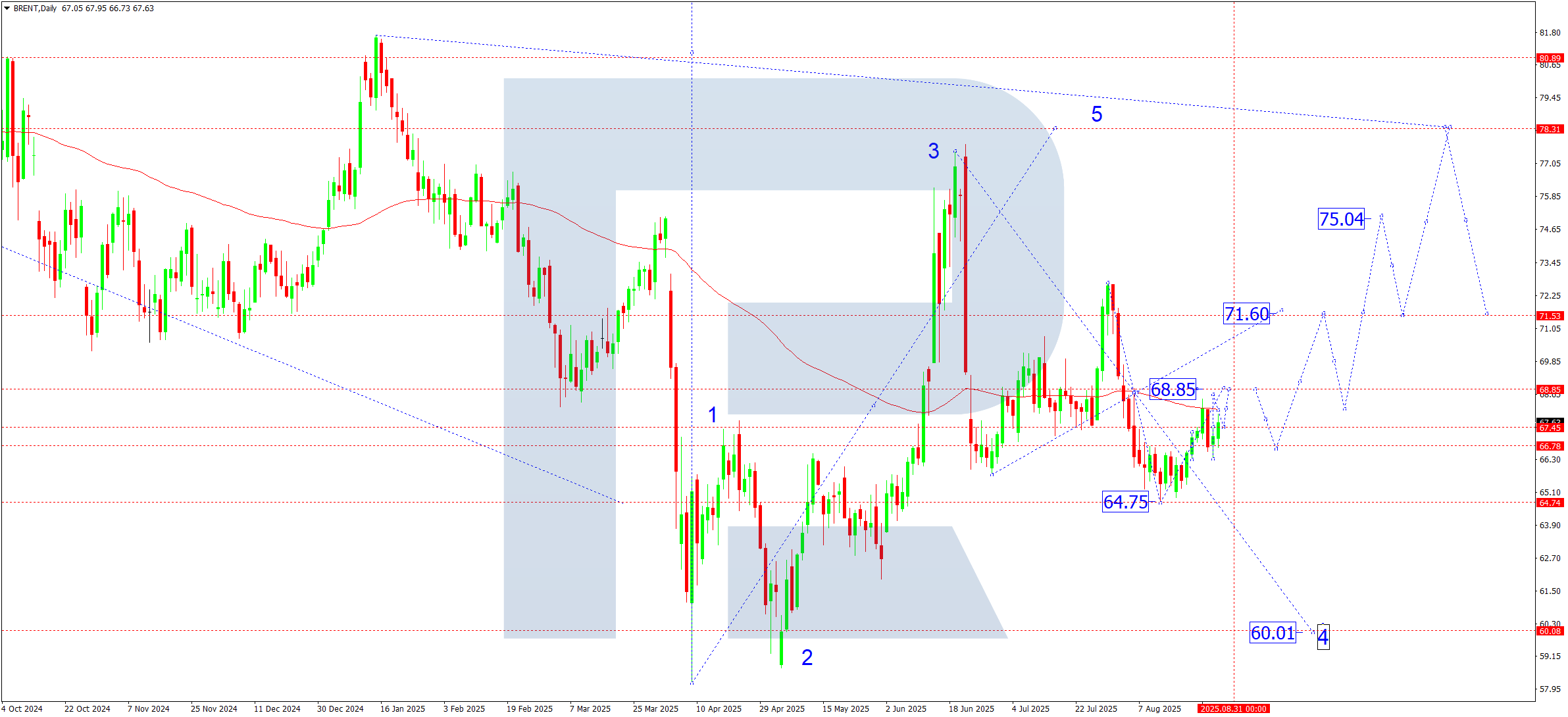 Brent weekly technical analysis for 1-5 September 2025