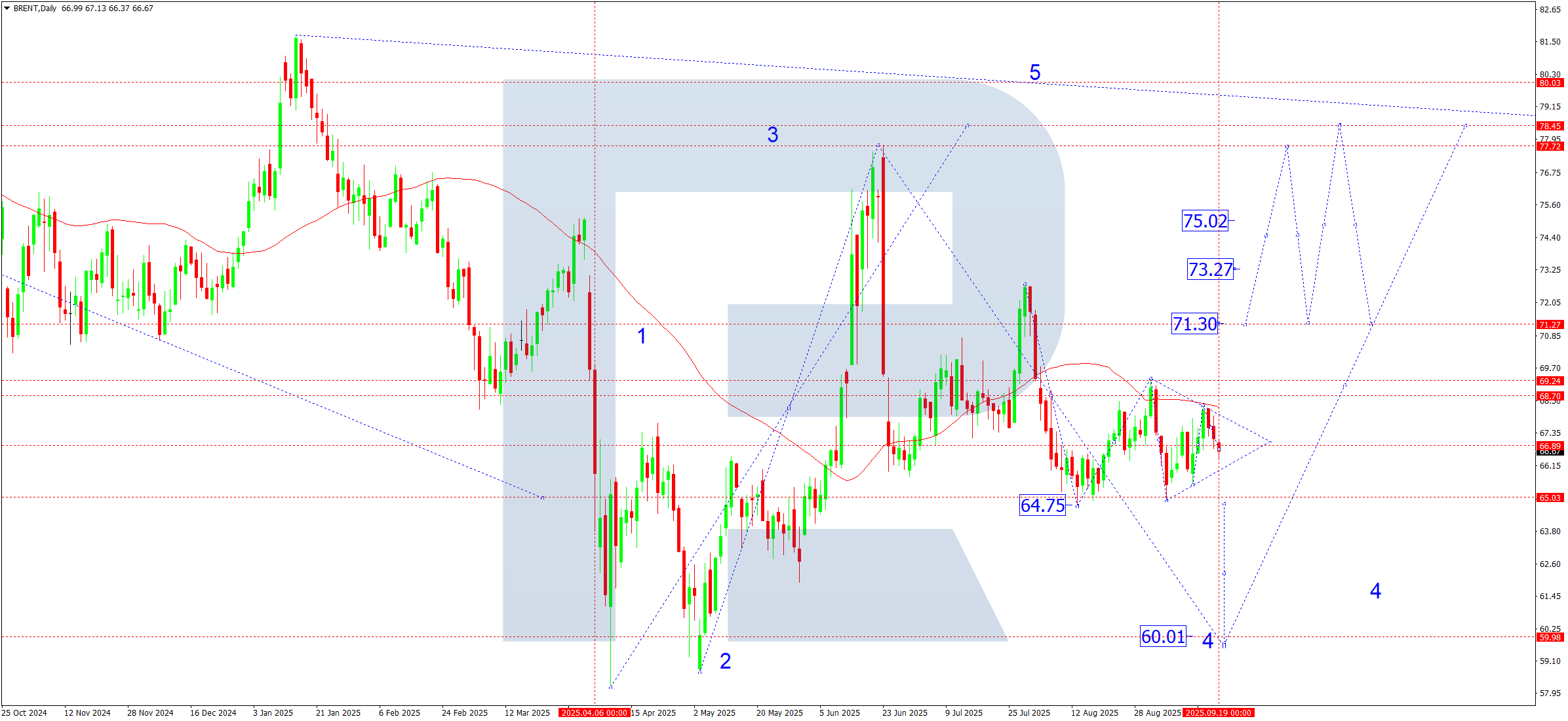 Brent weekly technical analysis for 22–26 September 2025