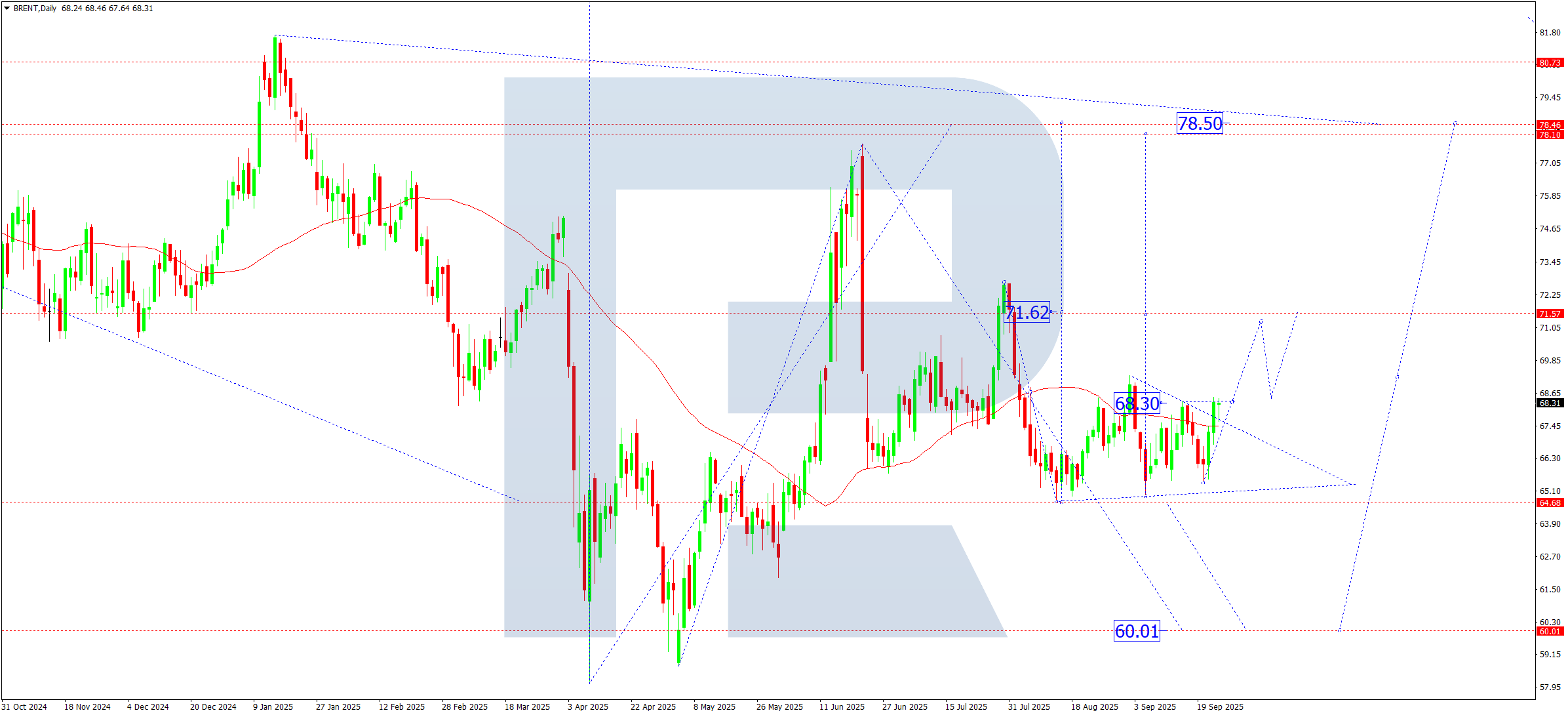 Brent weekly technical analysis for 29 September – 3 October 2025