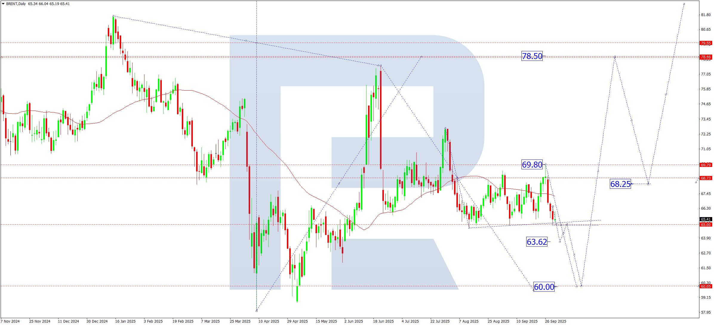 Brent weekly technical analysis for 6–10 October 2025