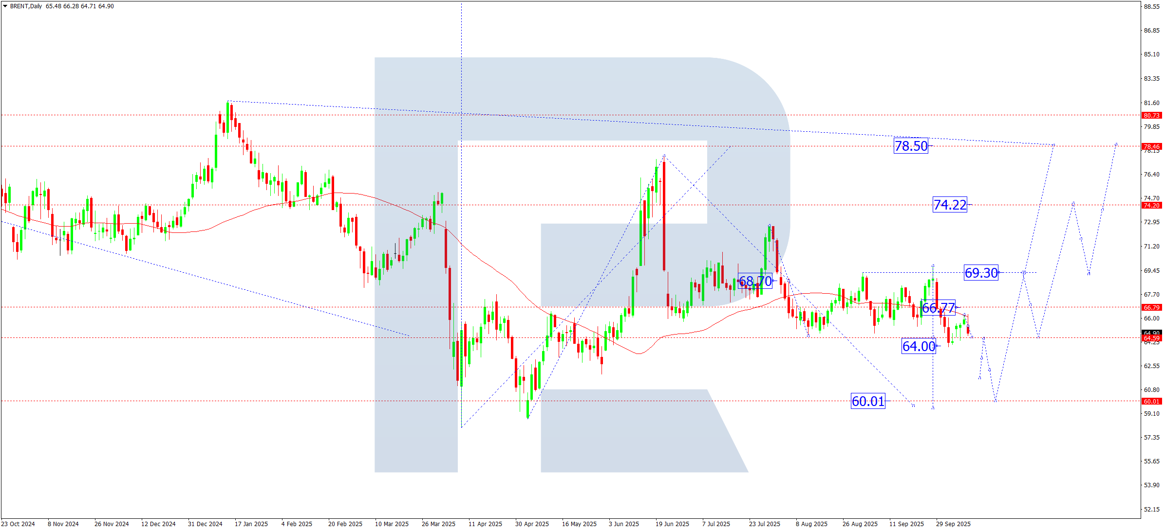 Brent weekly technical analysis for 13–17 October 2025