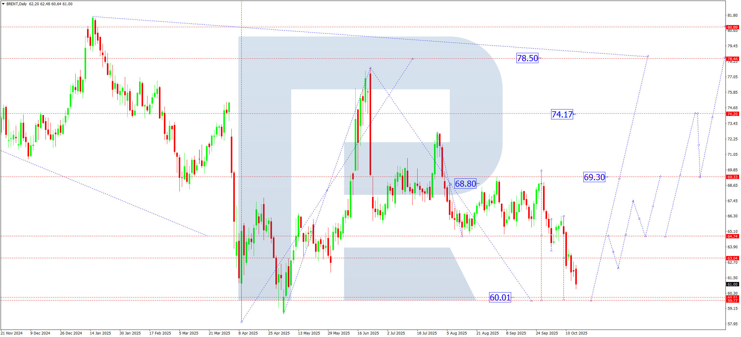 Brent weekly technical analysis for 20–24 October 2025
