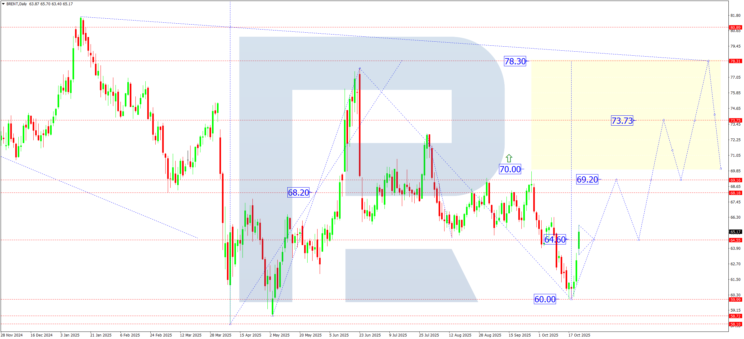 Brent weekly technical analysis for 27–31 October 2025