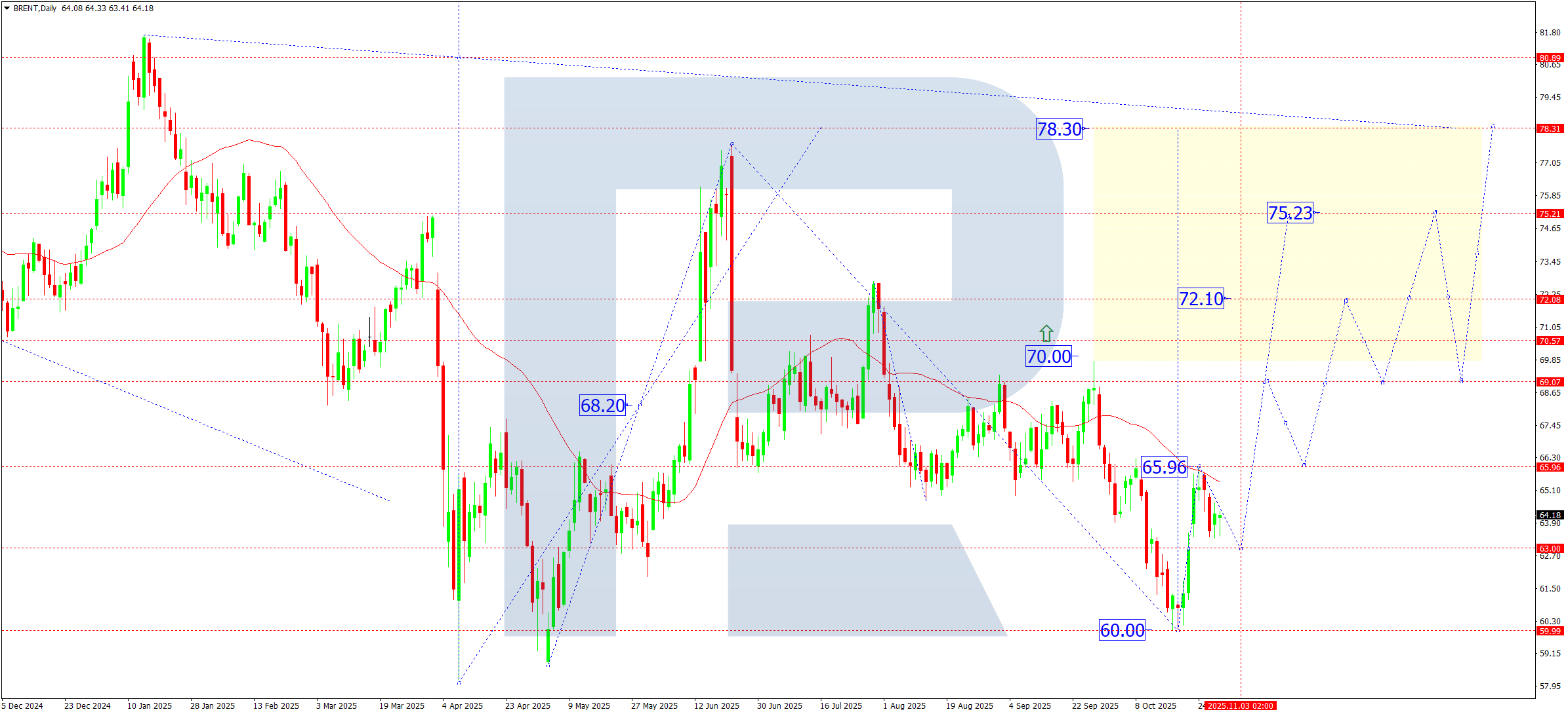 Brent weekly technical analysis for 3–7 November 2025