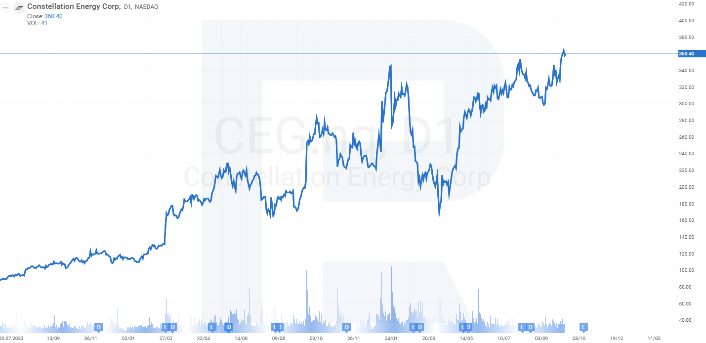 Constellation Energy Corporation stock chart