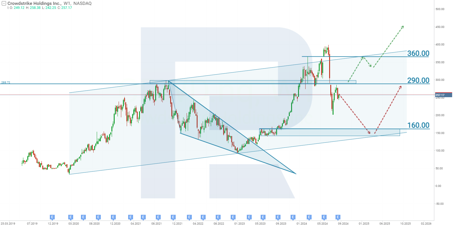 Technical analysis and forecast for CRWD stock