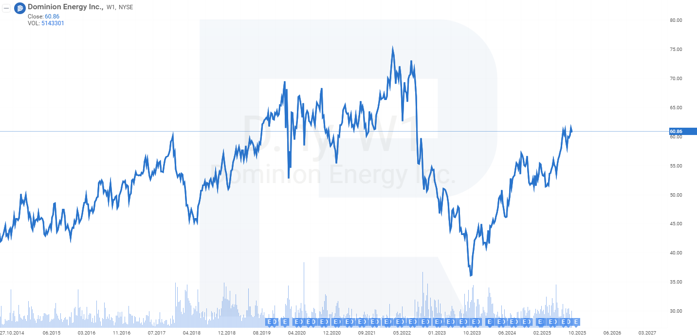 Dominion Energy, Inc. stock chart