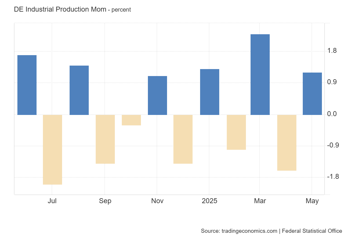 Germany Industrial Production MoM: https://tradingeconomics.com/germany/industrial-production-mom