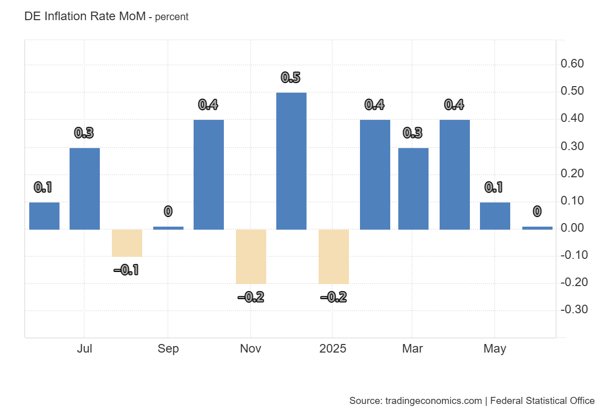 Germany inflation rate MoM: https://tradingeconomics.com/germany/inflation-rate-mom