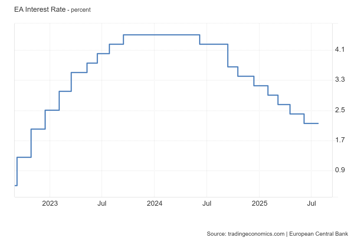 Eurozone interest rate decision: https://tradingeconomics.com/euro-area/interest-rate