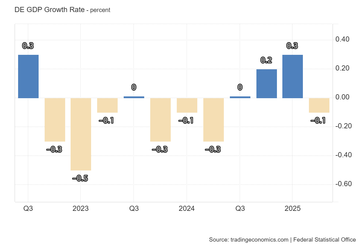 Germany GDP growth rate: https://tradingeconomics.com/germany/gdp-growth