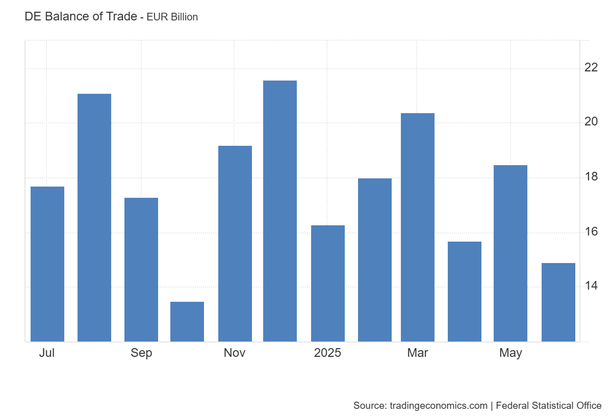 Germany balance of trade: https://tradingeconomics.com/germany/gdp-growth