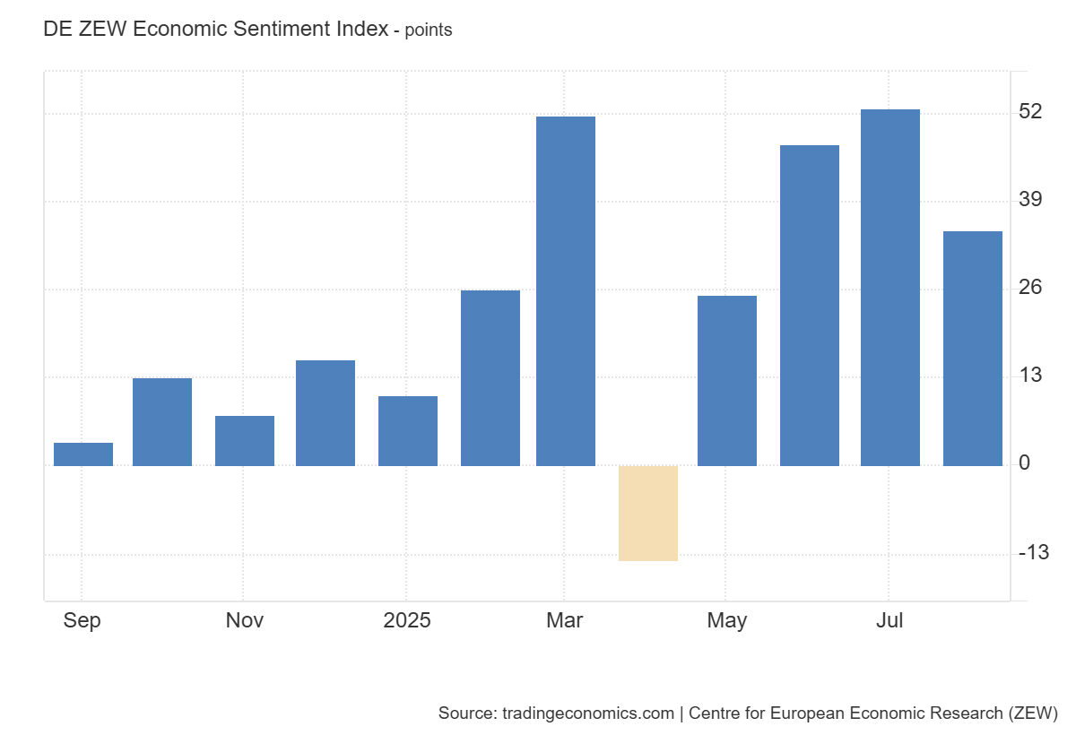 Germany ZEW Economic Sentiment Index: https://tradingeconomics.com/germany/zew-economic-sentiment-index