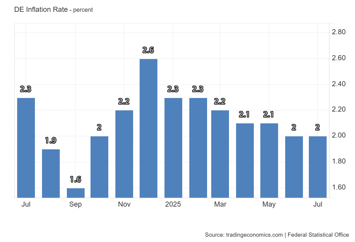 Germany Inflation Rate: https://tradingeconomics.com/germany/inflation-cpi