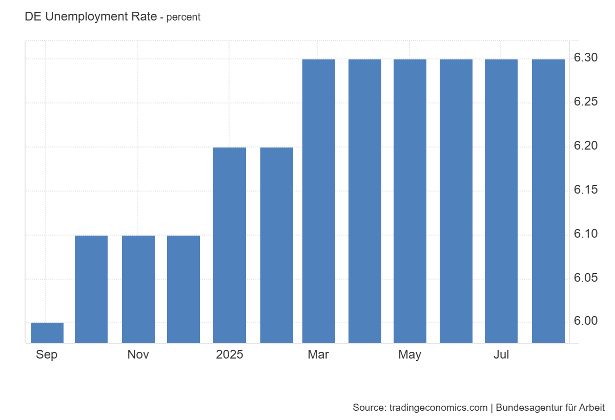 Germany unemployment rate: https://tradingeconomics.com/germany/unemployment-rate