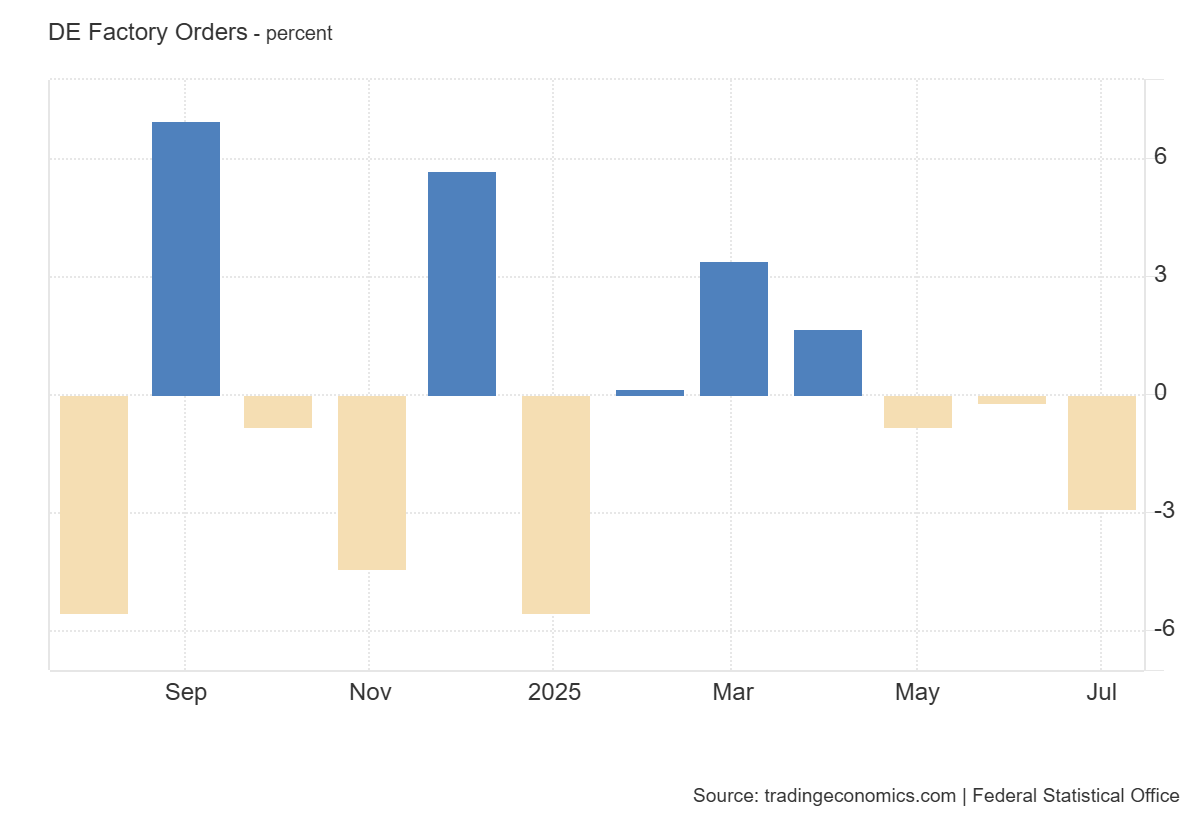 Germany Factory Orders: https://tradingeconomics.com/germany/factory-orders