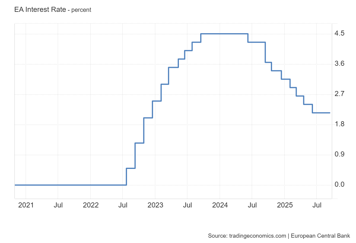 Eurozone Interest Rate: https://tradingeconomics.com/euro-area/interest-rate