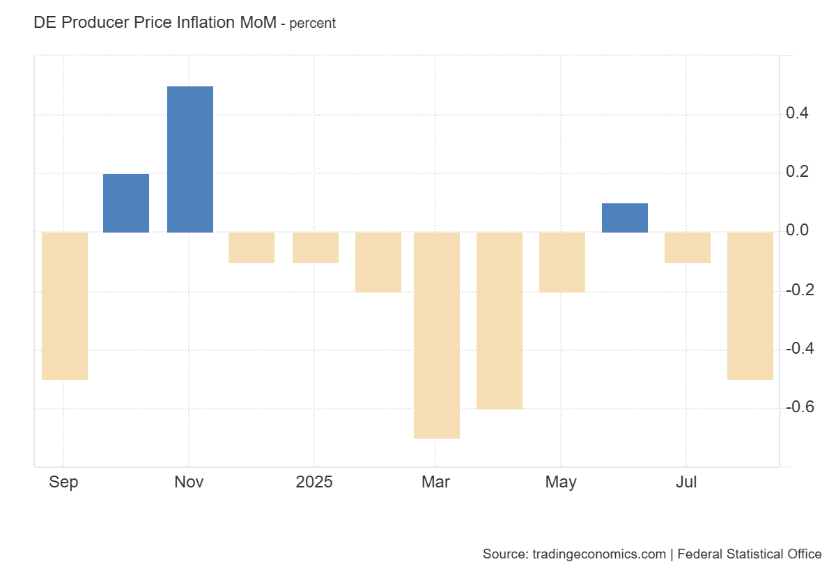 Germany Producer Price Inflation MoM: https://tradingeconomics.com/germany/producer-price-inflation-mom