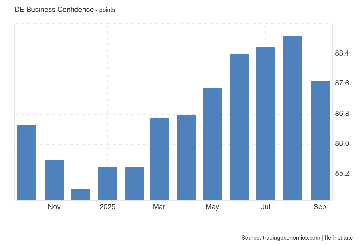 Germany ifo Business Climate Index: http://tradingeconomics.com/germany/business-confidence