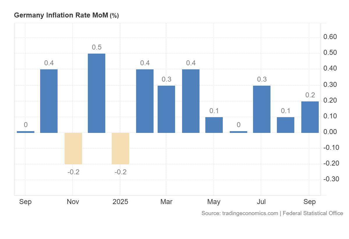 Germany Consumer Price Index (CPI): https://tradingeconomics.com/germany/consumer-price-index-cpi