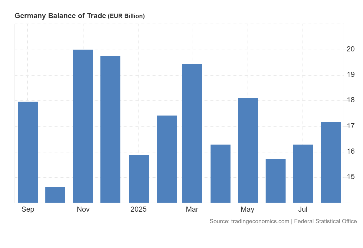 Germany’s balance of trade: https://tradingeconomics.com/germany/balance-of-trade