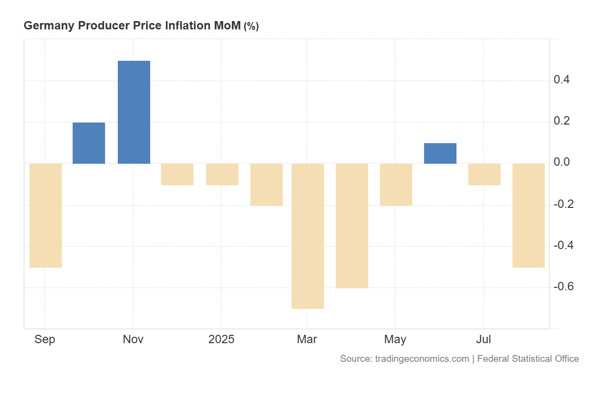 Germany producer price inflation m/m: http://tradingeconomics.com/germany/producer-price-inflation-mom