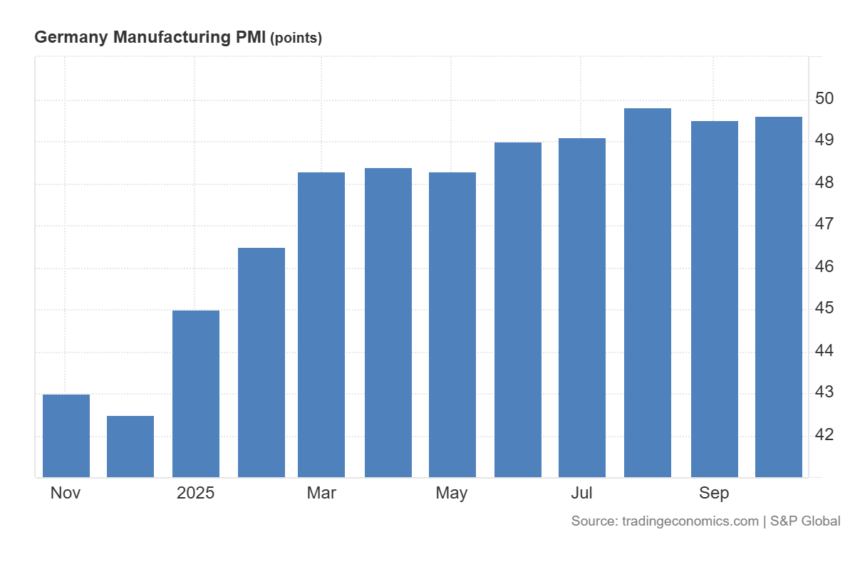 Germany’s manufacturing PMI: https://tradingeconomics.com/germany/manufacturing-pmi