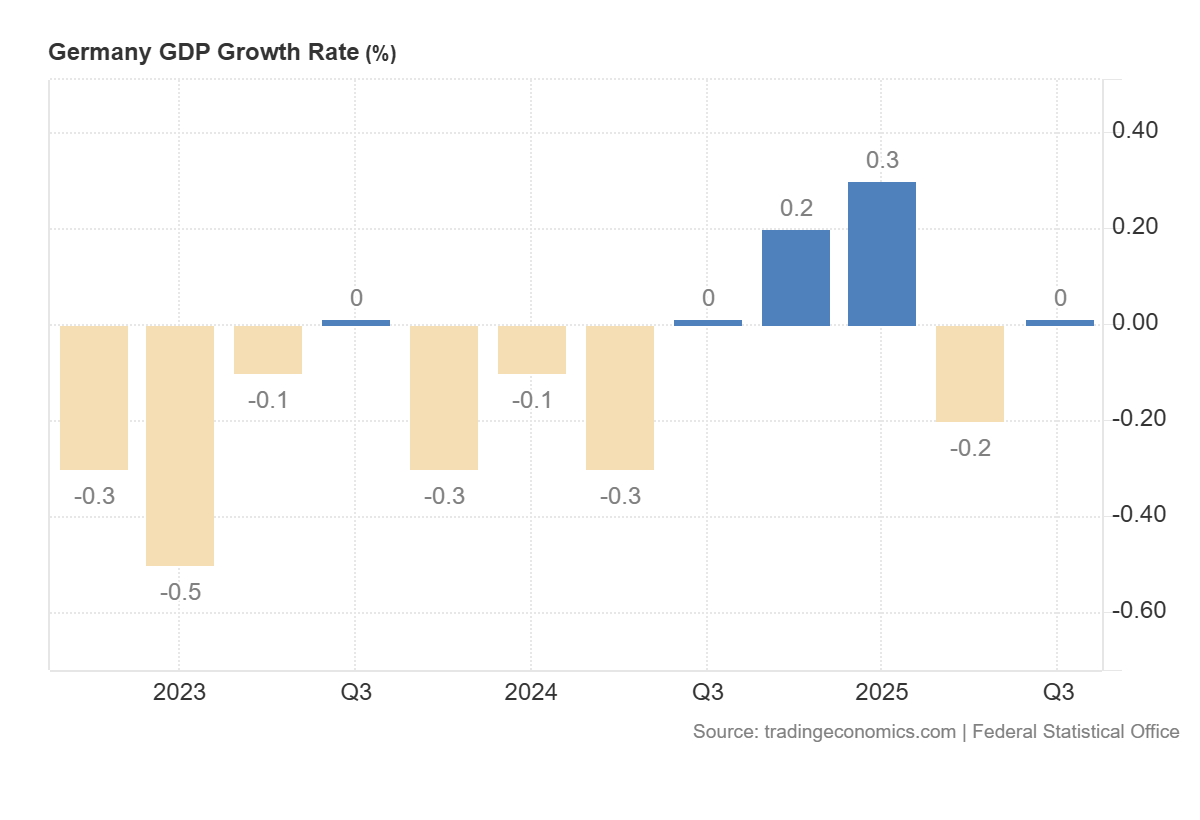 Germany’s GDP growth rate: https://tradingeconomics.com/germany/gdp-growth