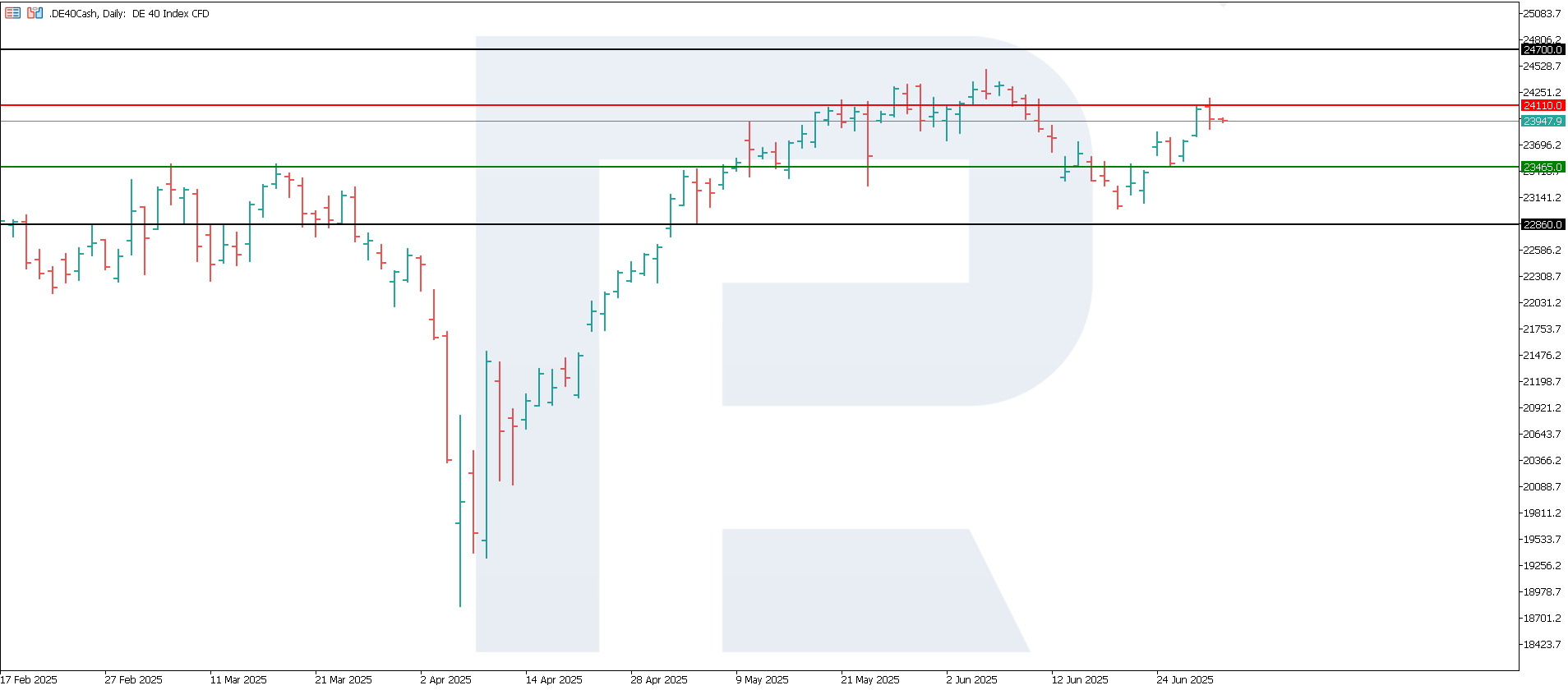 DE 40 technical analysis for 1 July 2025