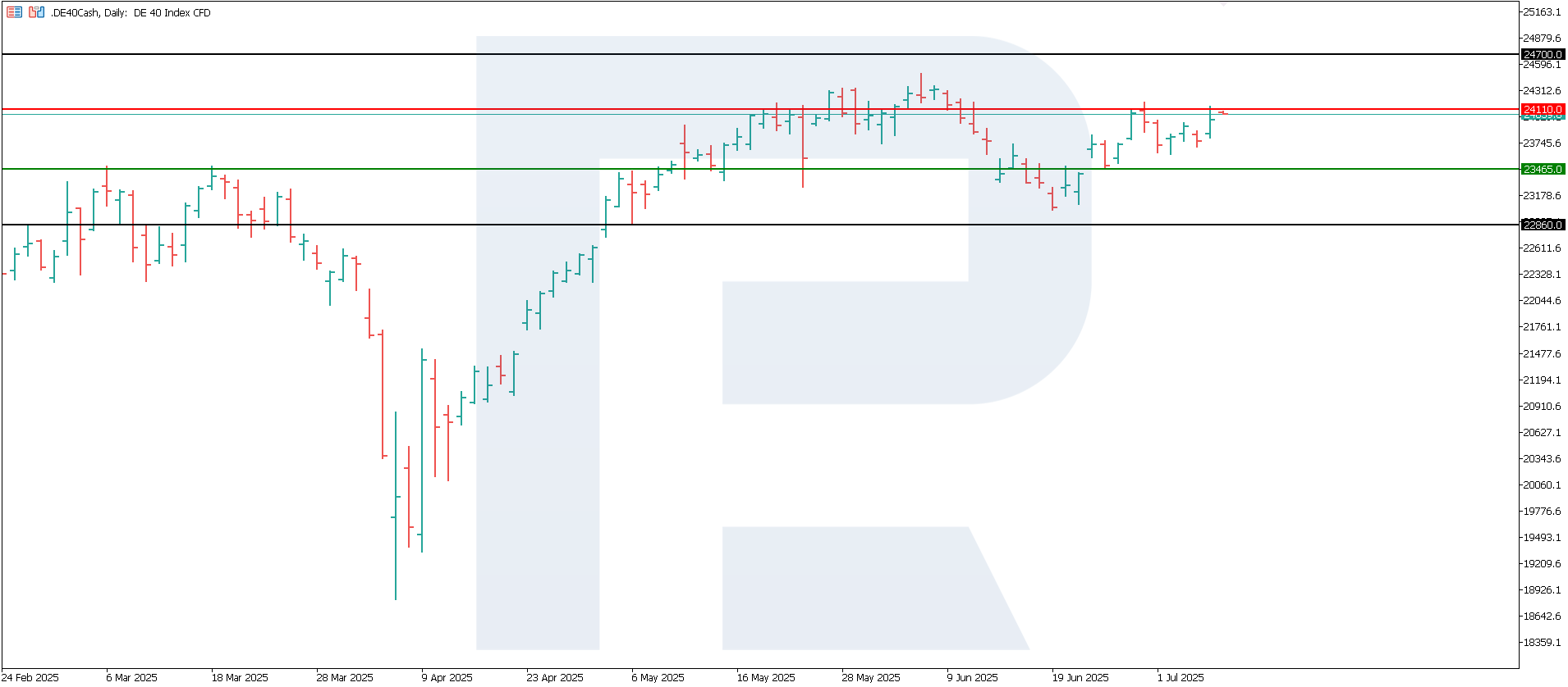 DE 40 technical analysis for 8 July 2025
