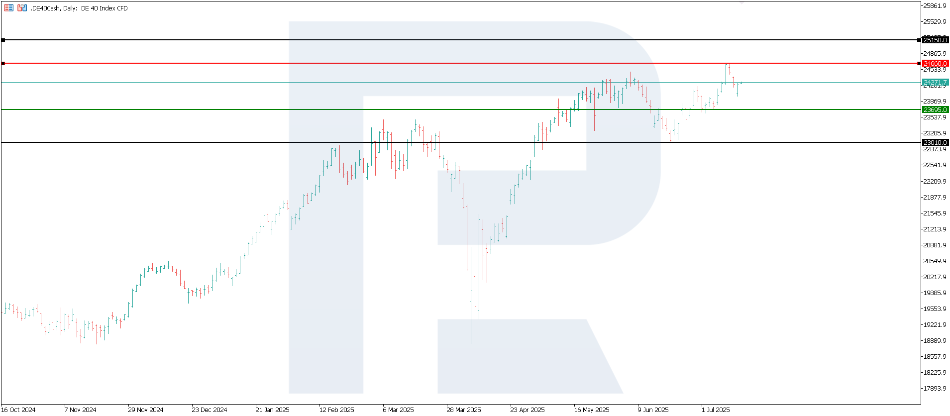 DE 40 technical analysis for 15 July 2025