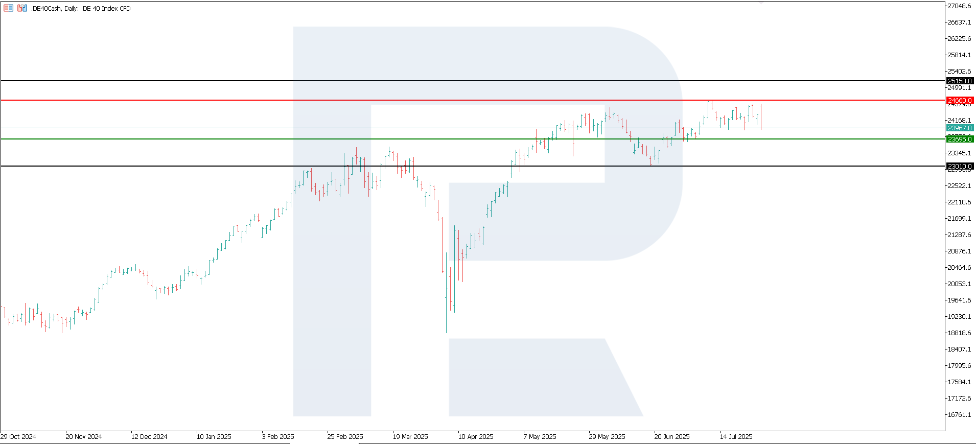 DE 40 technical analysis for 29 July 2025