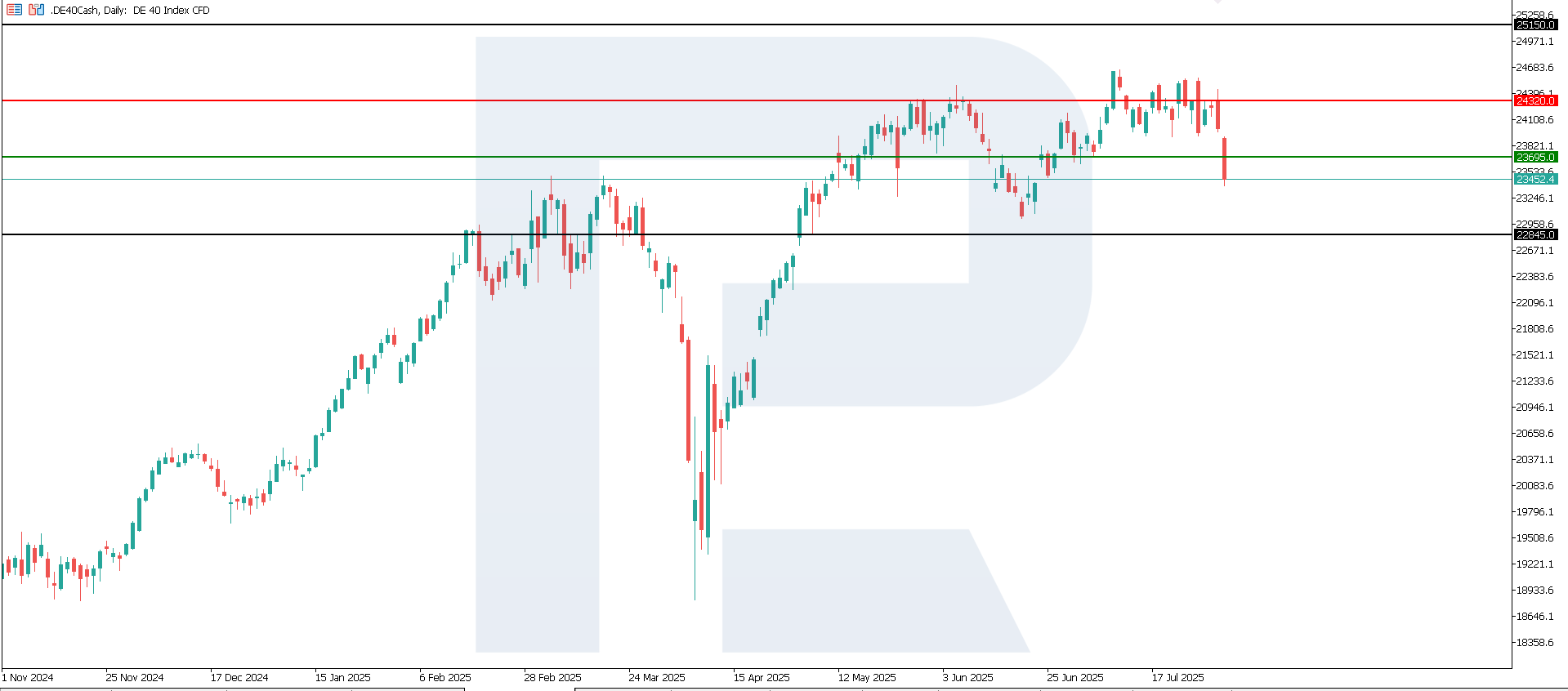 DE 40 technical analysis for 4 August 2025