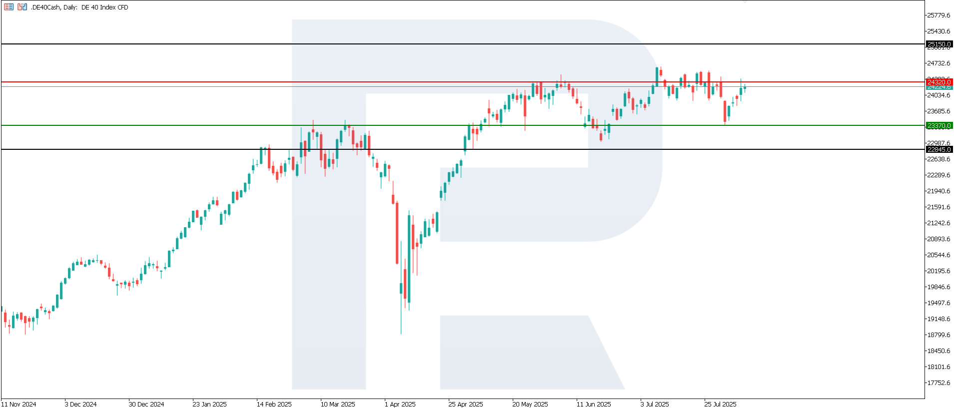 DE 40 technical analysis for 11 August 2025