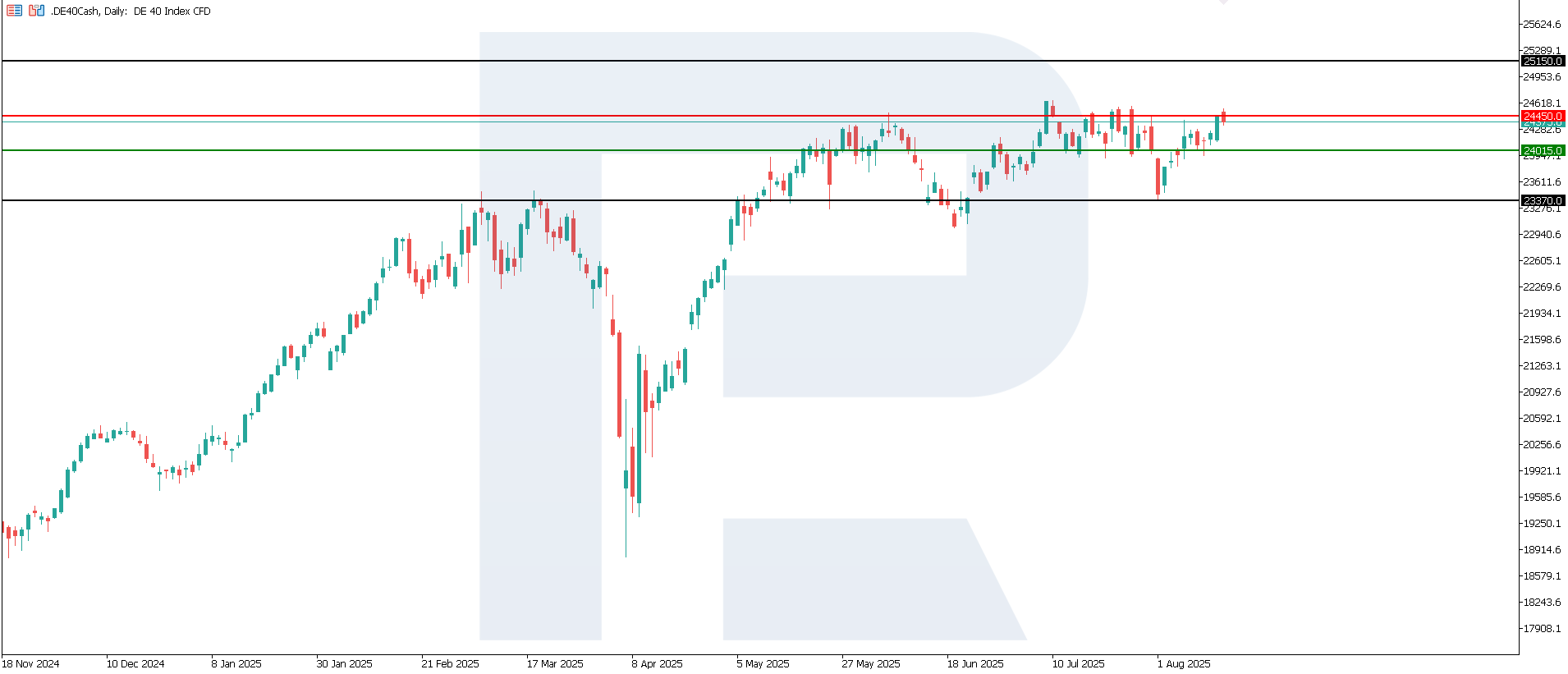 DE 40 technical analysis for 18 August 2025