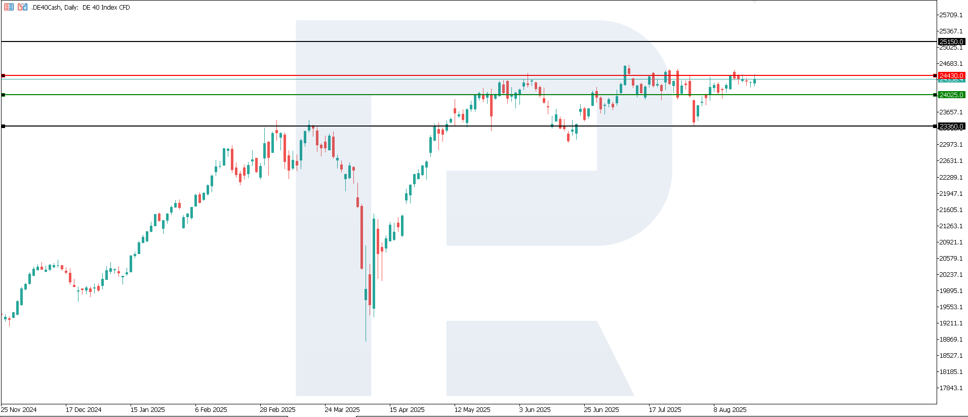 DE 40 technical analysis for 25 August 2025