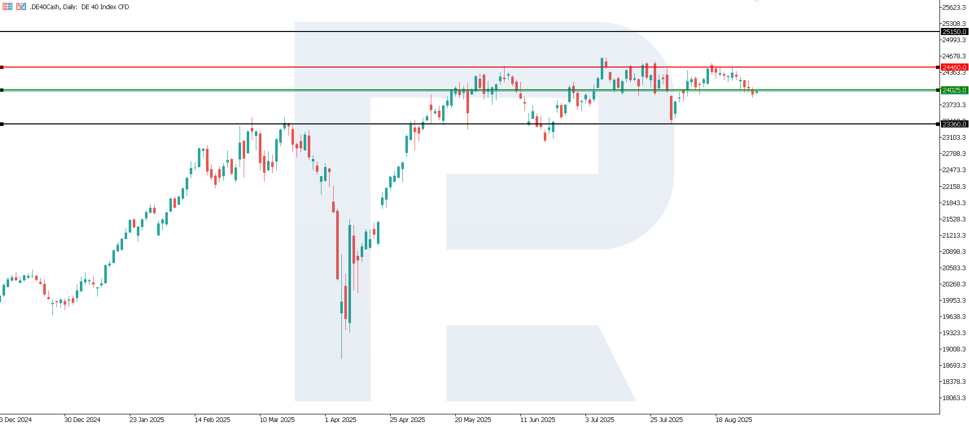 DE 40 technical analysis for 1 September 2025