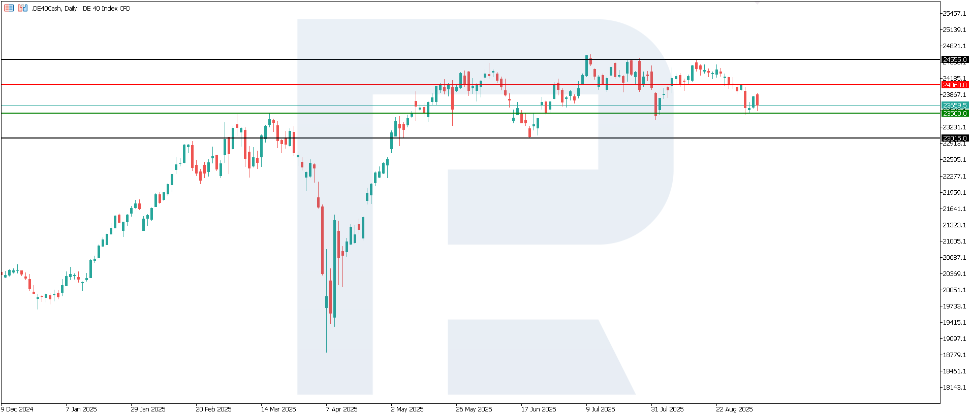 DE 40 technical analysis for 8 September 2025