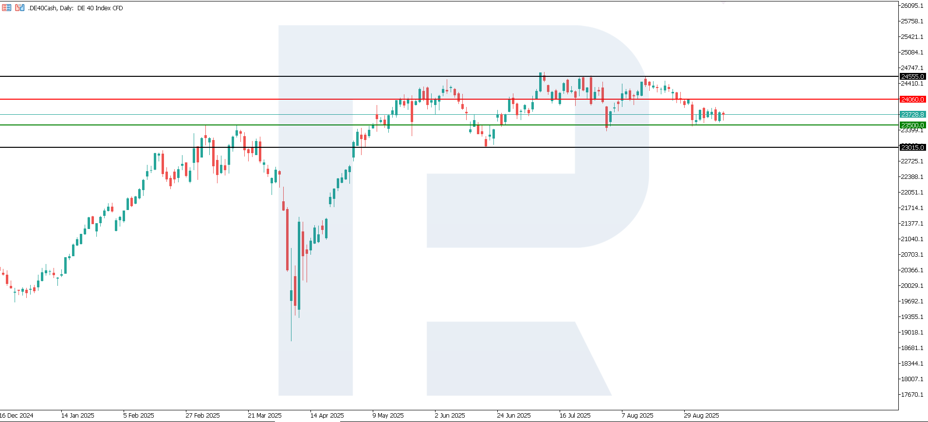 DE 40 technical analysis for 15 September 2025