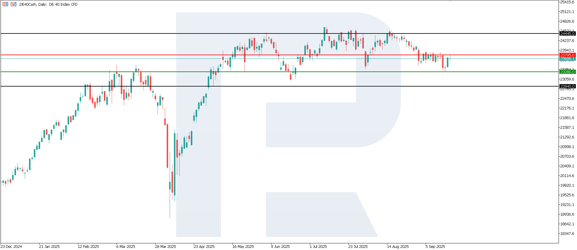 DE 40 technical analysis for 22 September 2025