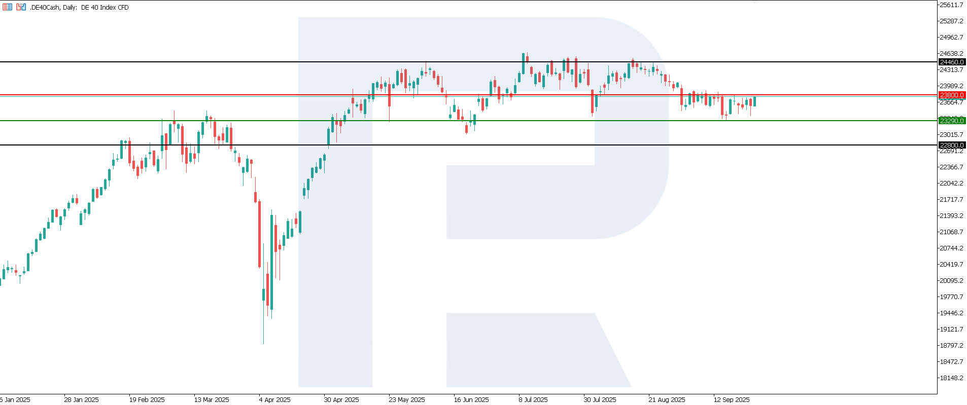 DE 40 technical analysis for 29 September 2025