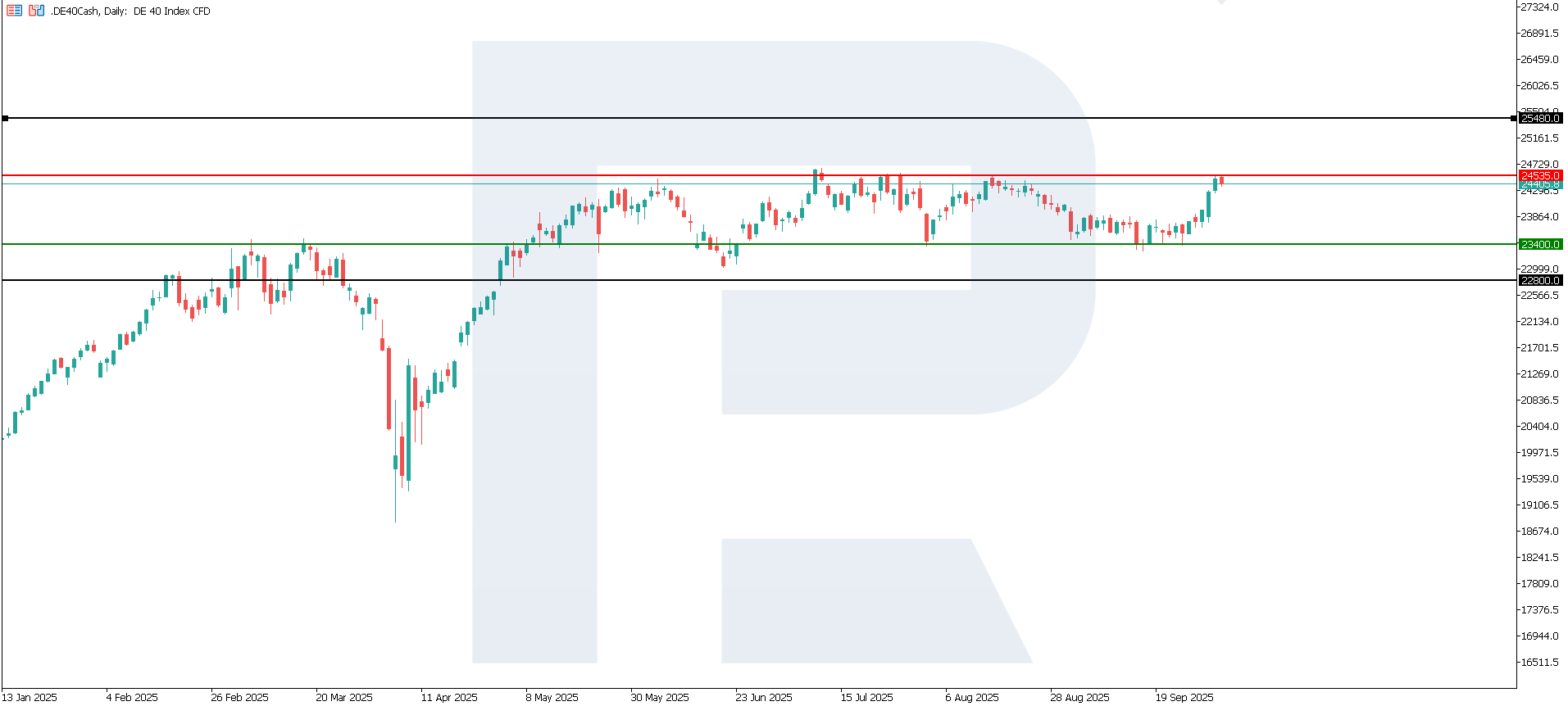 DE 40 technical analysis for 6 October 2025