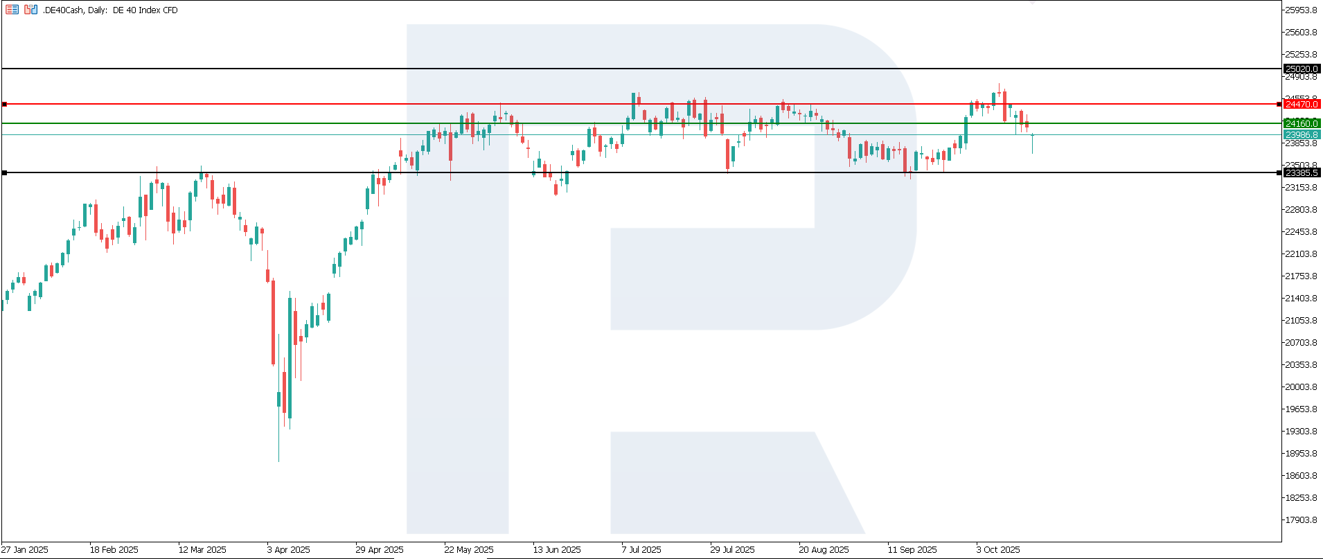 DE 40 technical analysis for 20 October 2025