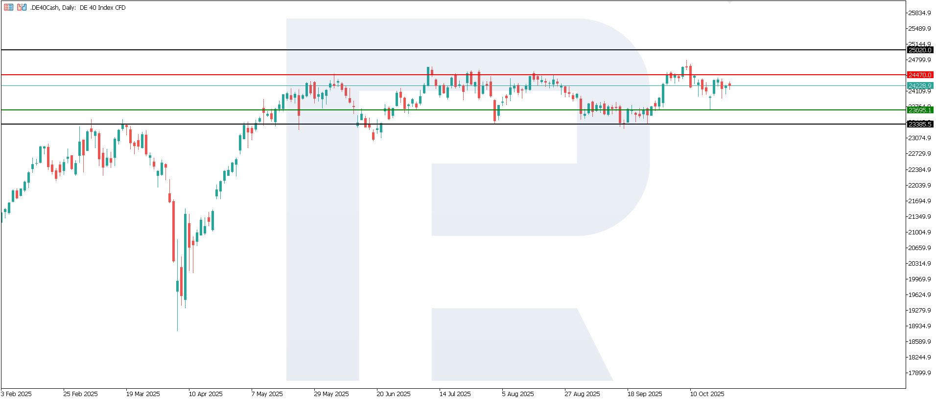 DE 40 technical analysis for 27 October 2025