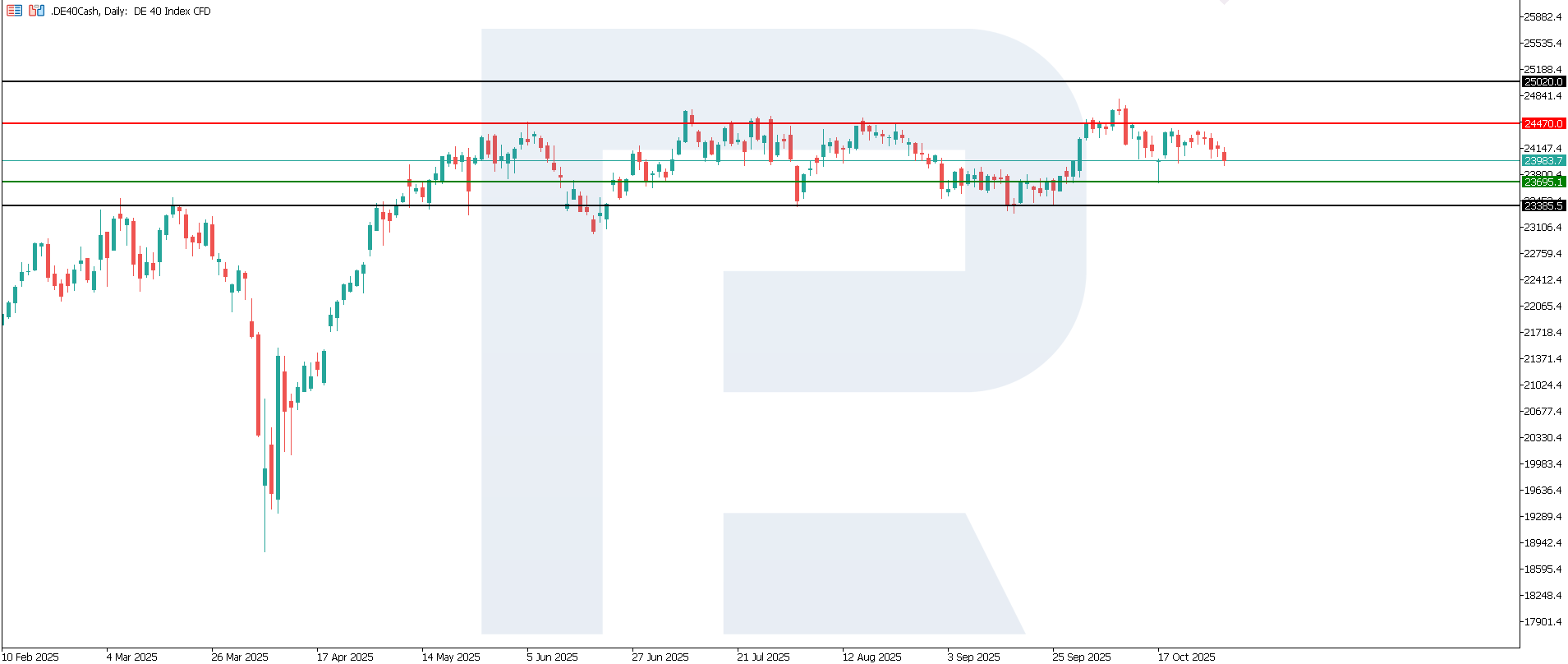 DE 40 technical analysis for 3 November 2025