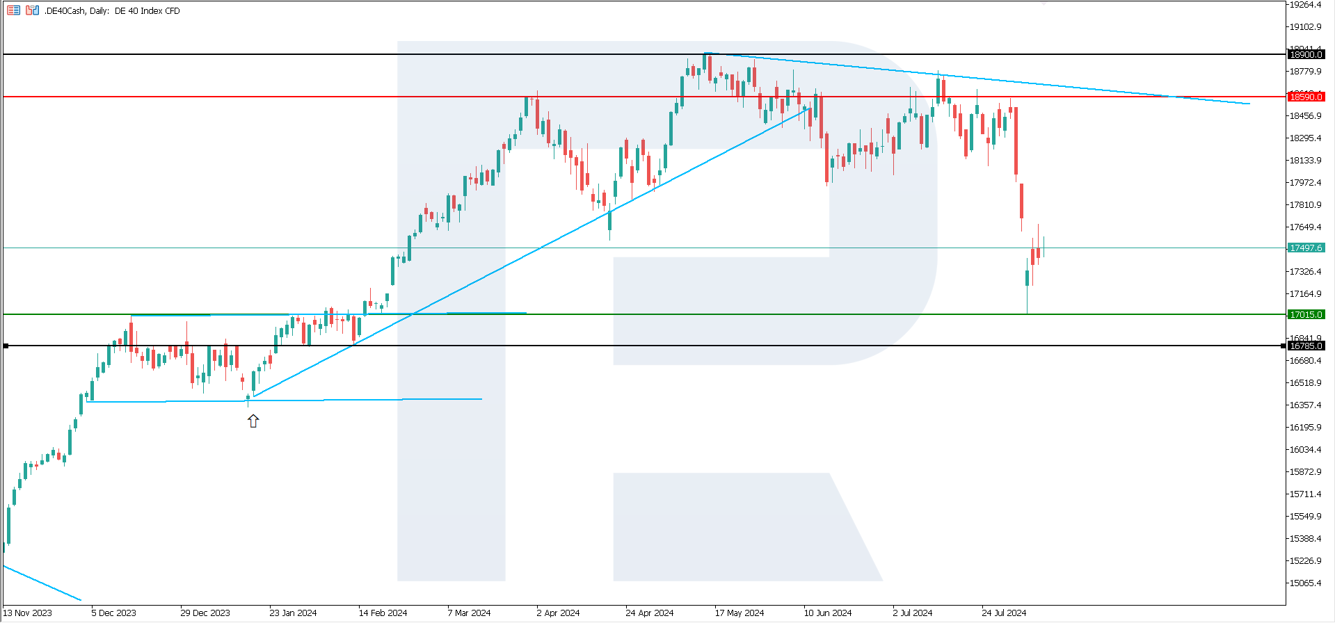 DE 40 technical analysis