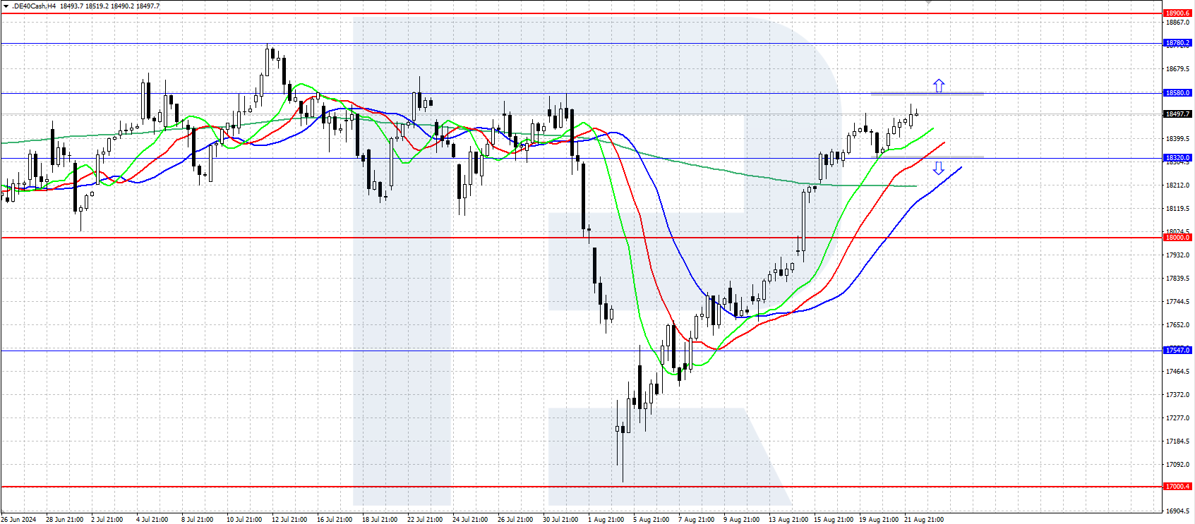 DE 40 technical analysis