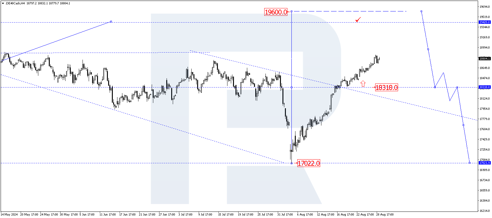 DE 40 technical analysis